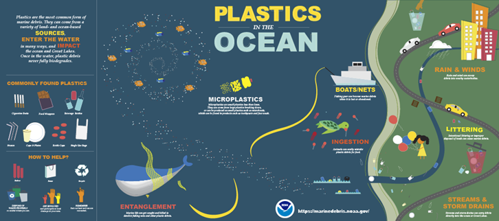 noaa-plastics-in-the-ocean
